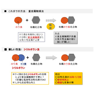 北大、有機ホウ素化合物を安価・簡単・安全に合成する手法を開発