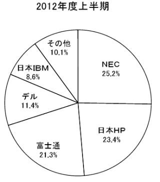 MM総研、2012年度上半期の国内PCサーバ出荷数を発表 - 上位3社で7割