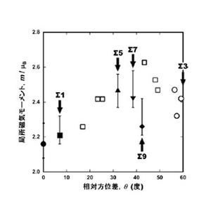 NIMS、結晶粒界で磁気物性が上昇する現象を発見 - 磁気特性の向上に期待