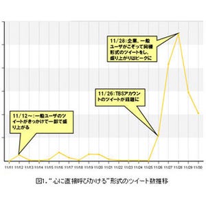 「心に直接呼びかける」ツイートが大人気 - 11月のTwitter利用動向