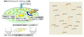 NECやOKI、広域センサネットワークの通信消費電力を50%削減する技術を開発