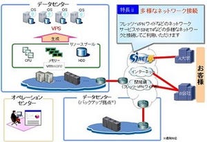 NTT西、「Bizひかりクラウド」にIaaSメニュー「スマートコネクト VPS」