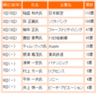 産業能率大学、「社長が選ぶ 今年の社長」を発表