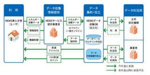 凸版印刷、WEI、積水化学の3社、環境省のHEMS調査事業を12月中旬より実施