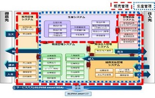 富士通、食品業の経営を強化する生産管理・販売管理の新ソリューション