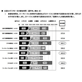 高校生のスマホ所有率が5割を超える - 博報堂DYメディアパートナーズ