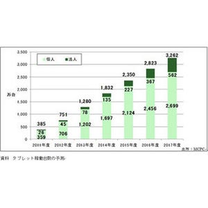 企業のタブレット端末導入率が34.2%まで上昇 - インプレスR&D調査