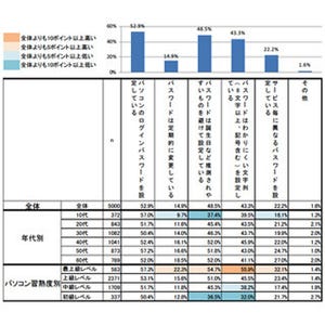 誕生日など推測しやすいパスワードを避ける人は半数以下 - IPA調査