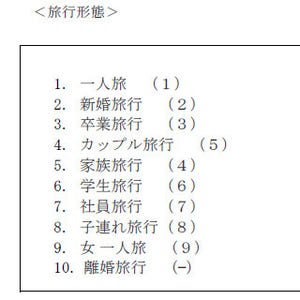 Google、2012年の旅行キーワードの検索動向を発表