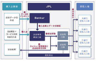 JP Links、振込手数料を抑える企業向け送金代行サービス「Bankur」を開始