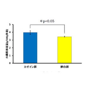 卵白を摂取が筋肉の代謝を高め内臓脂肪を減少させる -キユーピーなどが確認