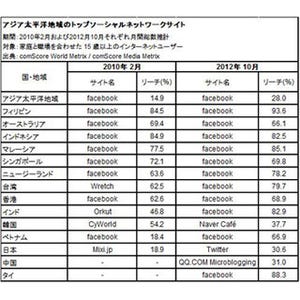 アジア太平洋のSNSはFacebookが主流、日本はTwitterがトップ - コムスコア