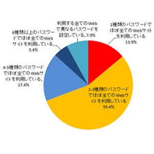 7割の人は3種類以下のパスワードを使い回し - トレンドマイクロ調査