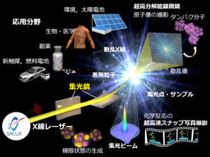 JASRIなど、X線自由電子レーザー施設「SACLA」のXFELの密度を4万倍に強化