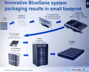 SC12 - 種々の問題が続出した超大規模並列スパコン「Sequoia」の立ち上げ