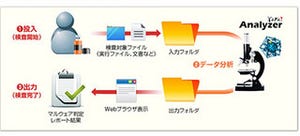 FFRI、「FFR yarai analyzer」の新バージョン発表 ‐ 簡易判定機能を搭載