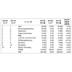 2012年の世界半導体市場は前年比3.0%減の2976億ドルの見通し -米ガートナー