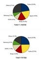 IDC、2012年第3四半期の国内携帯電話/スマホ市場規模を発表