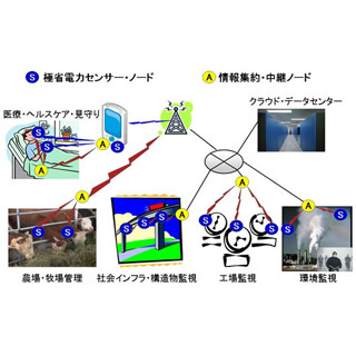 富士通研とホルスト・センター、低電力無線トランシーバの共同研究を開始