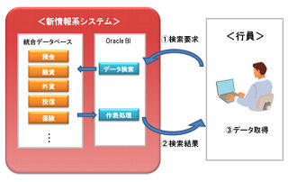 群馬銀行、行内の情報系システムを刷新‐行員自身での情報検索が可能に