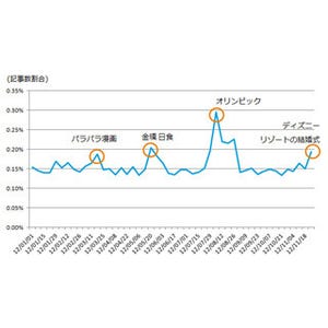 21012年、Twitterユーザーが最も感動したのはいつ? - ニールセン調査