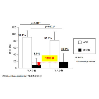 マスク装着就寝で、子どもの喘息の悪化を5割低減可能 - ユニ・チャームなど