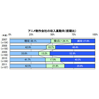 アニメ制作業界、2期連続で増収企業が増加 - 帝国データバンク調査