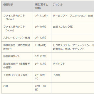 ACCS、2012年度上半期の著作権侵害対策活動のまとめを発表