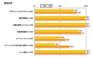 博報堂、「スマートグリッドに関する生活者調査」