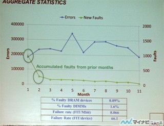 SC12 - スパコンなどの大規模システムではDRAMはどの程度故障するのか?