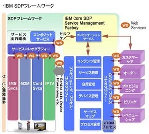 IBM、スマートシティの構成要素とITが連携したパッケージ化ソリューション