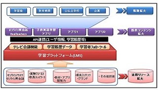 住友商事とウィザス、デジタル教育サービス事業で提携し英語教育サービス