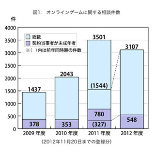 国民生活センター、オンラインゲームに関する相談事例と注意点を公開