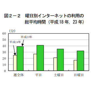 総務省、社会生活基本調査を発表 - ネット利用時間は5年前の1.5倍に