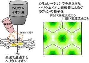 産総研、「ヘリウムイオン顕微鏡」による像を予測する計算技術を開発