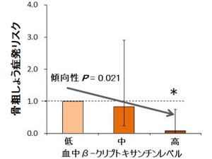 閉経後の女性の骨粗しょう症を防ぐにはβ-クリプトキサンチン - 農研機構