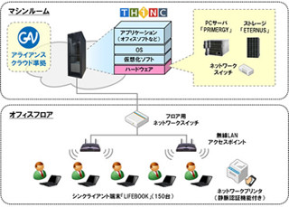 大和総研、富士通、KDDI、ミャンマーでクラウド型コンピュータ環境を導入