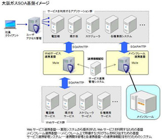 オージス総研、オープンソースESB Muleで大阪ガスのSOA基盤を構築