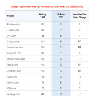 年末オンラインショッピング、満足度の高いAmazon、一方Appleは? - 米調査