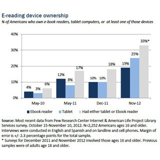 米国の3人に1人がタブレットか電子書籍リーダーを所有 - 電子書籍の利用増