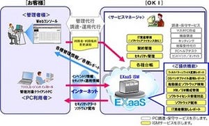 OKIとヤマトシステム開発、IT機器LCMサービス分野で販売提携