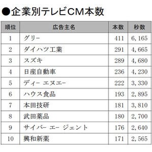 お正月に最も多くのCMを流した企業は? - ビデオリサーチ調査