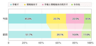 有職女性で手帳とスマホの併用が増加 - わたしみがきが調査