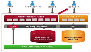 ユニシスとテラデータ、ビッグデータ分析ソリューションの販売代理店契約