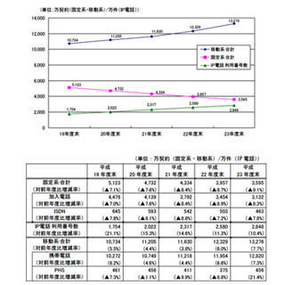 携帯電話の契約数、前年度比7.3%増の1億2820万 - 総務省調査