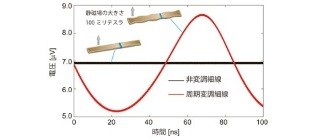 JAEA、直流磁場から交流電圧を生み出す機構を発見