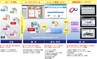 パナソニック、クラウド型コンテンツ制作・閲覧サービスの提供を開始