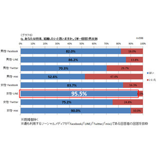 新成人が最も多く使っているのはTwitter - ソーシャルメディア関連調査