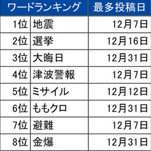 紅白出場歌手、ツイート数が最も多かったのは? - 12月のTwitter利用動向