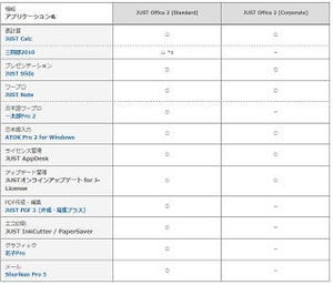 ジャストシステム、MS-Office互換の「JUST Office 2」を2月に発売